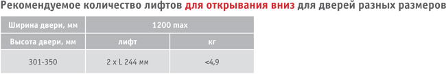 Подбор газовых лифтов COMPACT, длина 244 мм, в зависимости от размера и веса фасада