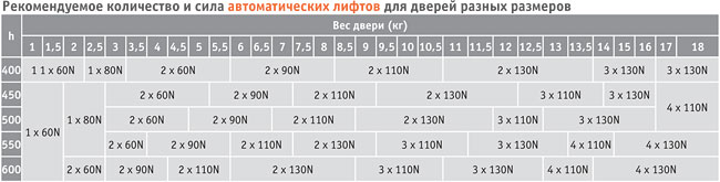 Подбор газовых лифтов K12, длина 355 мм, в зависимости от высоты и веса фасада
